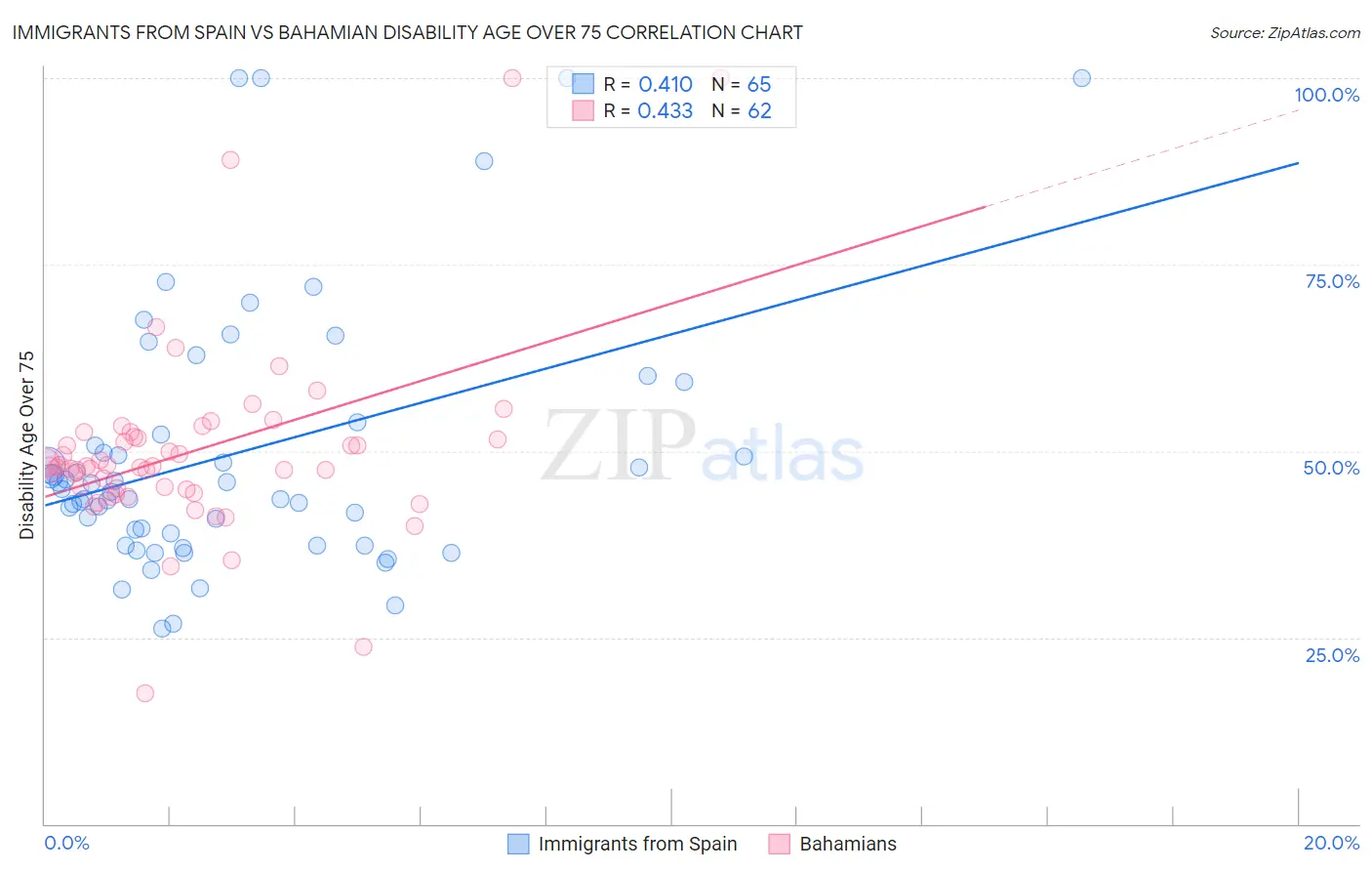 Immigrants from Spain vs Bahamian Disability Age Over 75