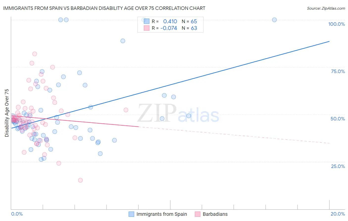 Immigrants from Spain vs Barbadian Disability Age Over 75