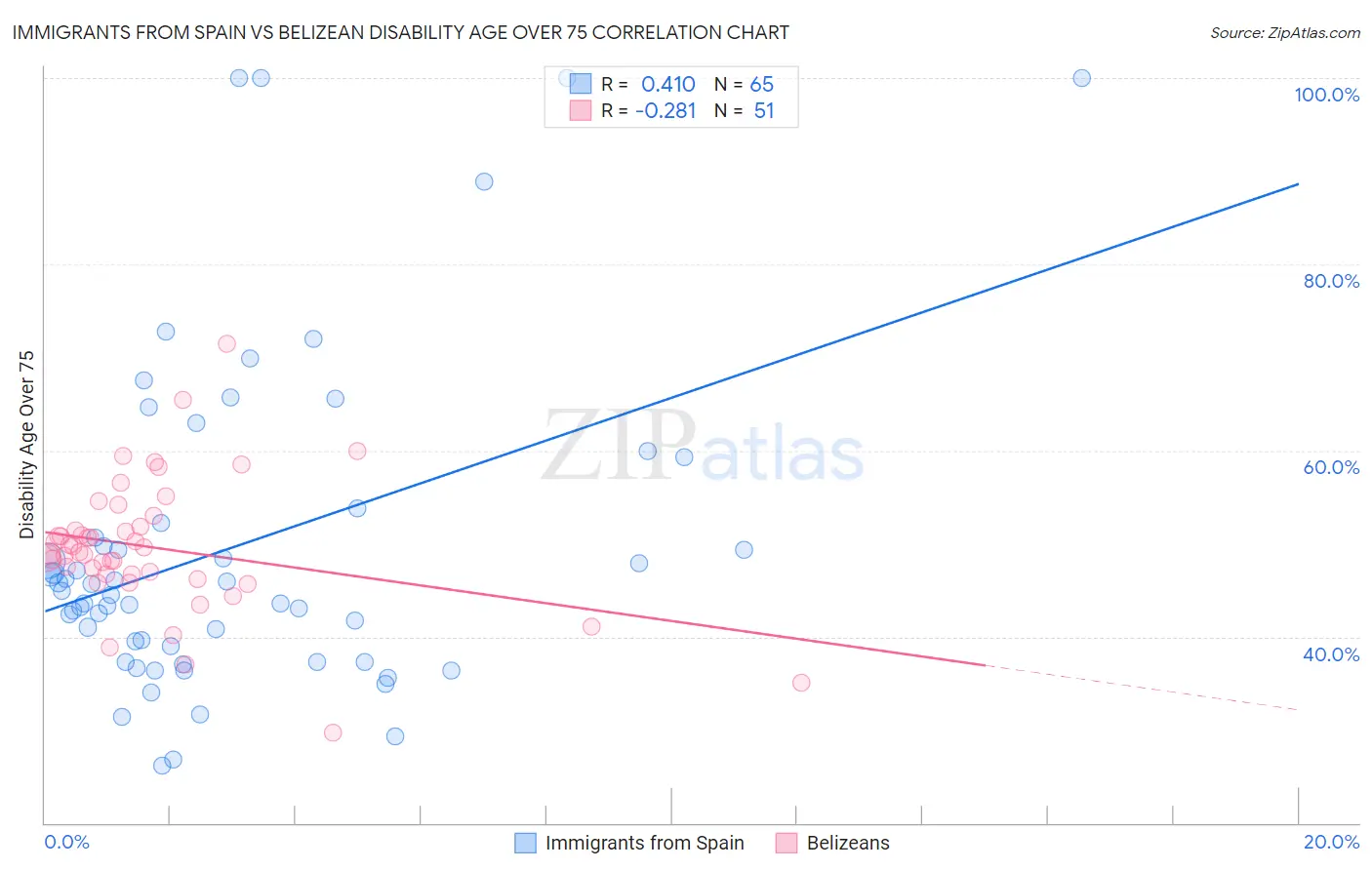 Immigrants from Spain vs Belizean Disability Age Over 75