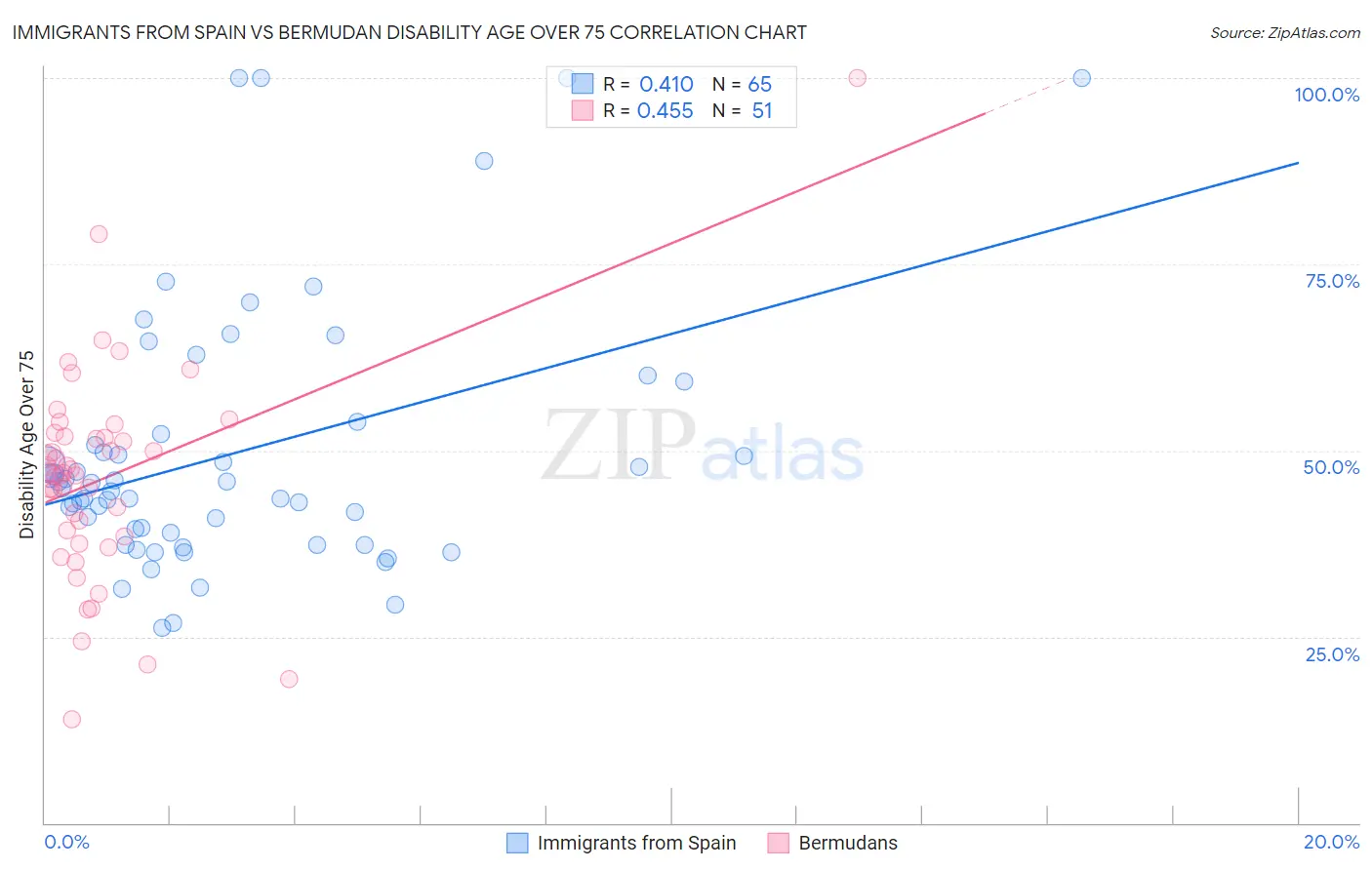 Immigrants from Spain vs Bermudan Disability Age Over 75