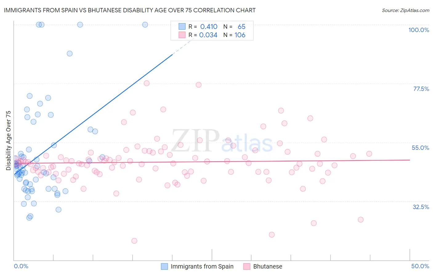 Immigrants from Spain vs Bhutanese Disability Age Over 75