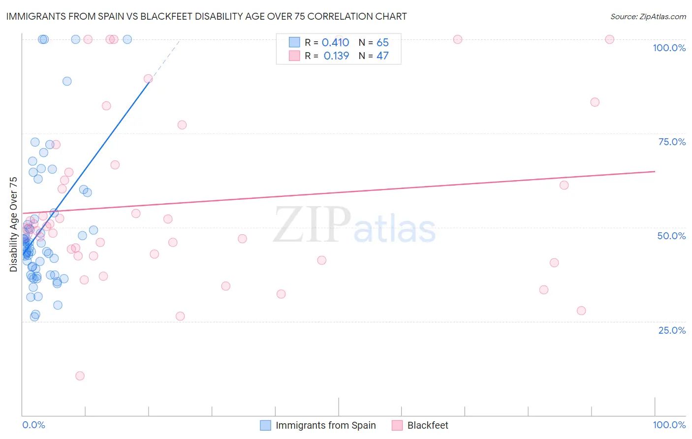 Immigrants from Spain vs Blackfeet Disability Age Over 75