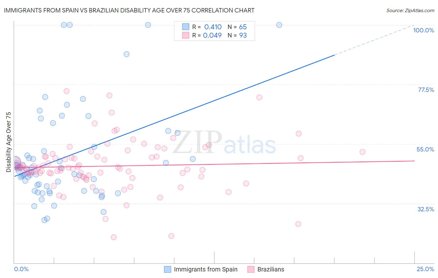 Immigrants from Spain vs Brazilian Disability Age Over 75