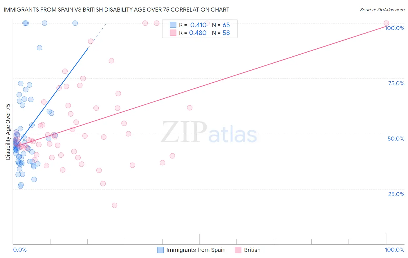 Immigrants from Spain vs British Disability Age Over 75