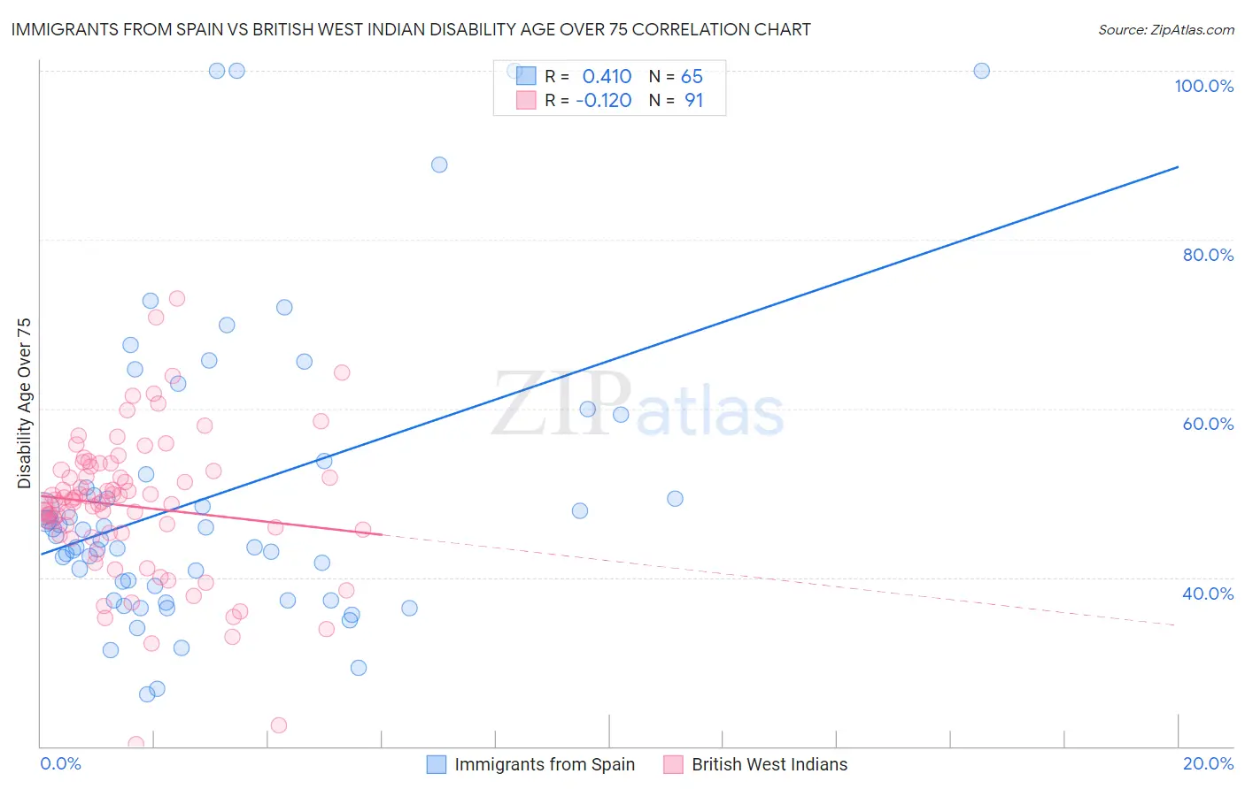 Immigrants from Spain vs British West Indian Disability Age Over 75