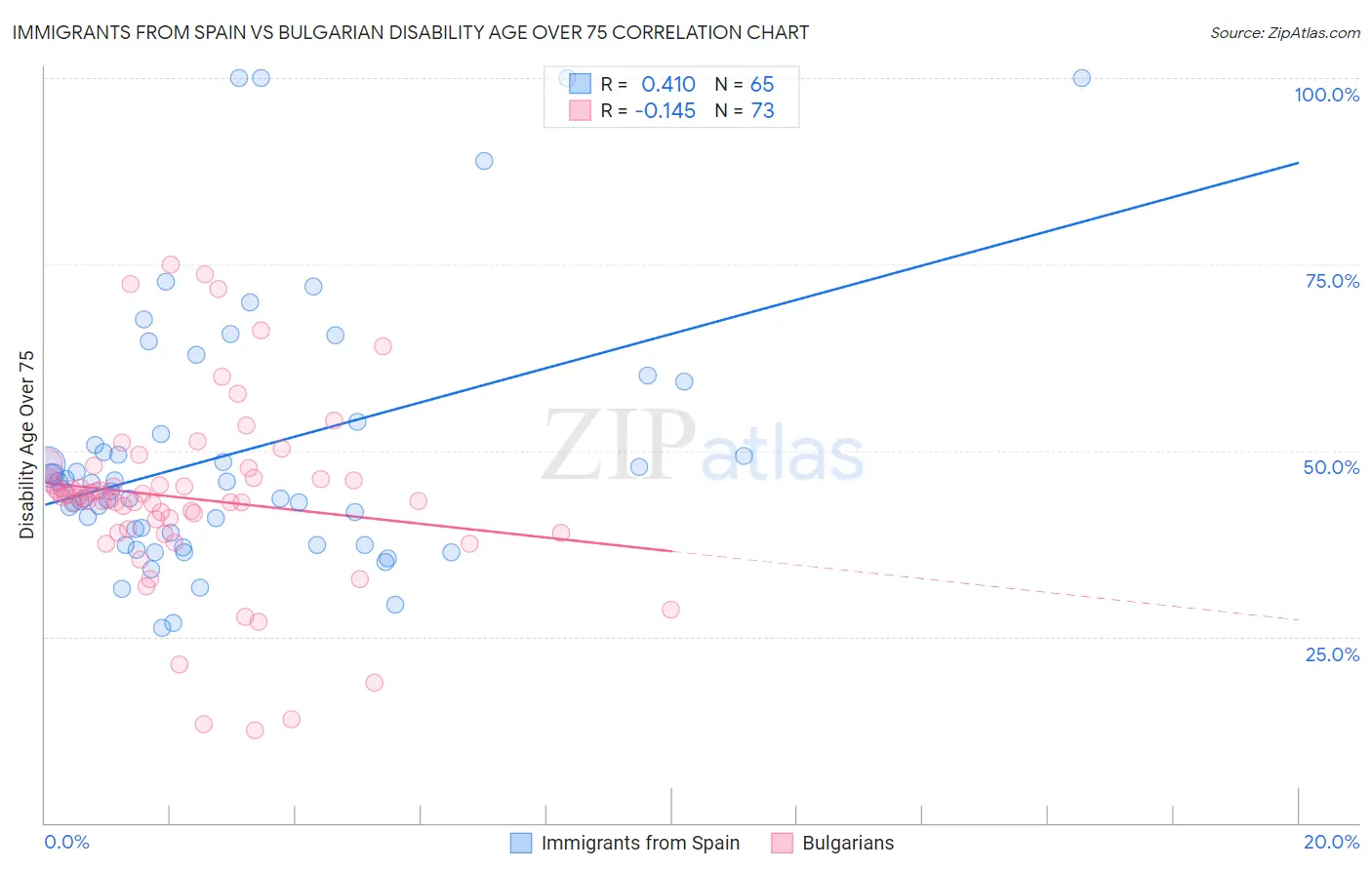 Immigrants from Spain vs Bulgarian Disability Age Over 75