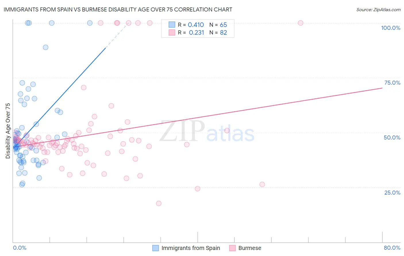 Immigrants from Spain vs Burmese Disability Age Over 75