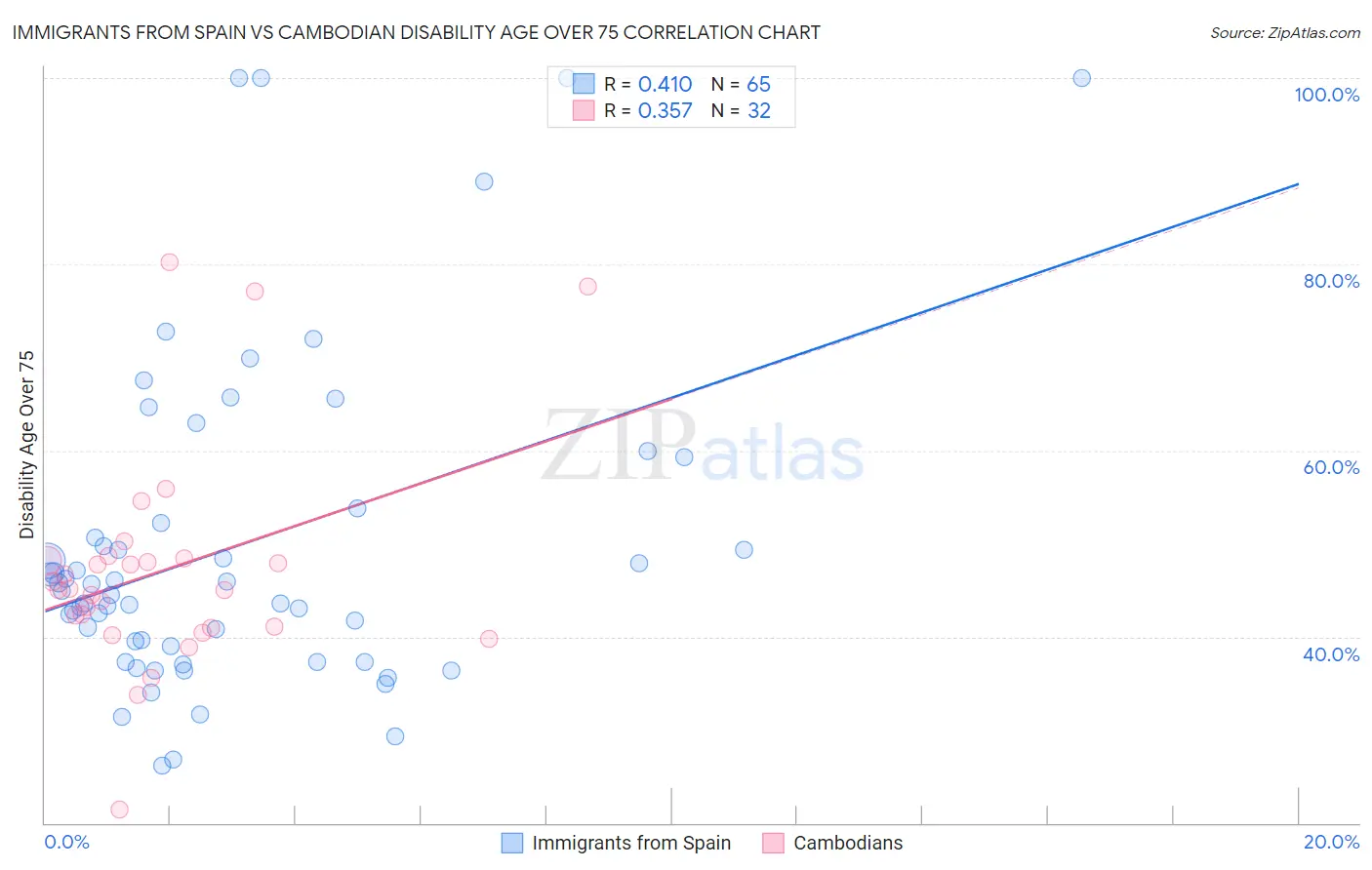 Immigrants from Spain vs Cambodian Disability Age Over 75