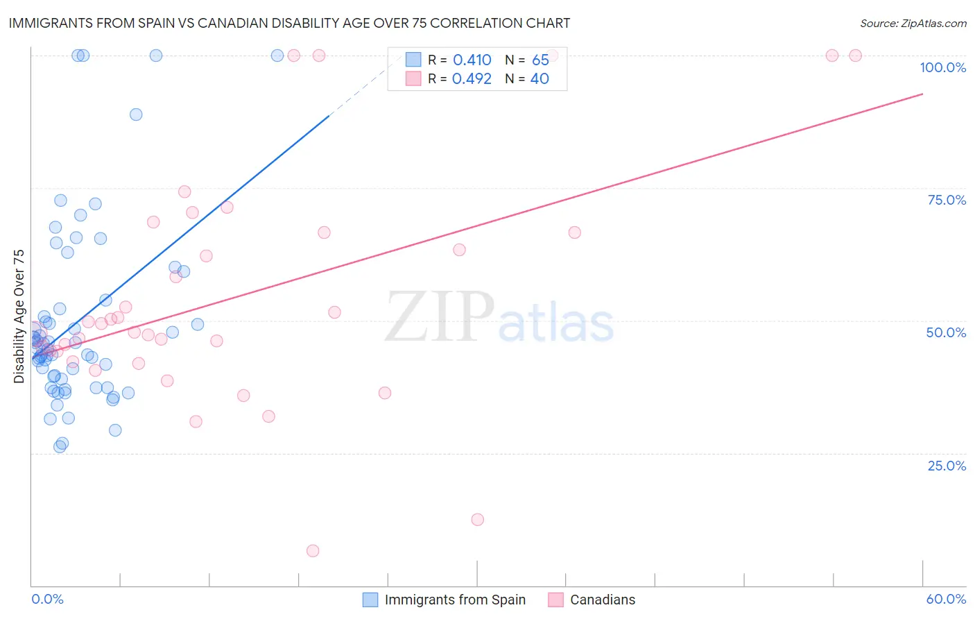 Immigrants from Spain vs Canadian Disability Age Over 75
