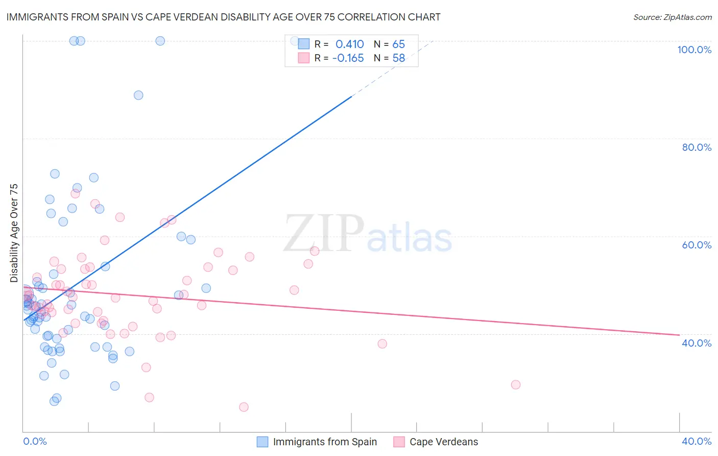 Immigrants from Spain vs Cape Verdean Disability Age Over 75