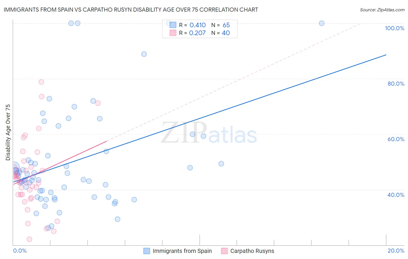 Immigrants from Spain vs Carpatho Rusyn Disability Age Over 75