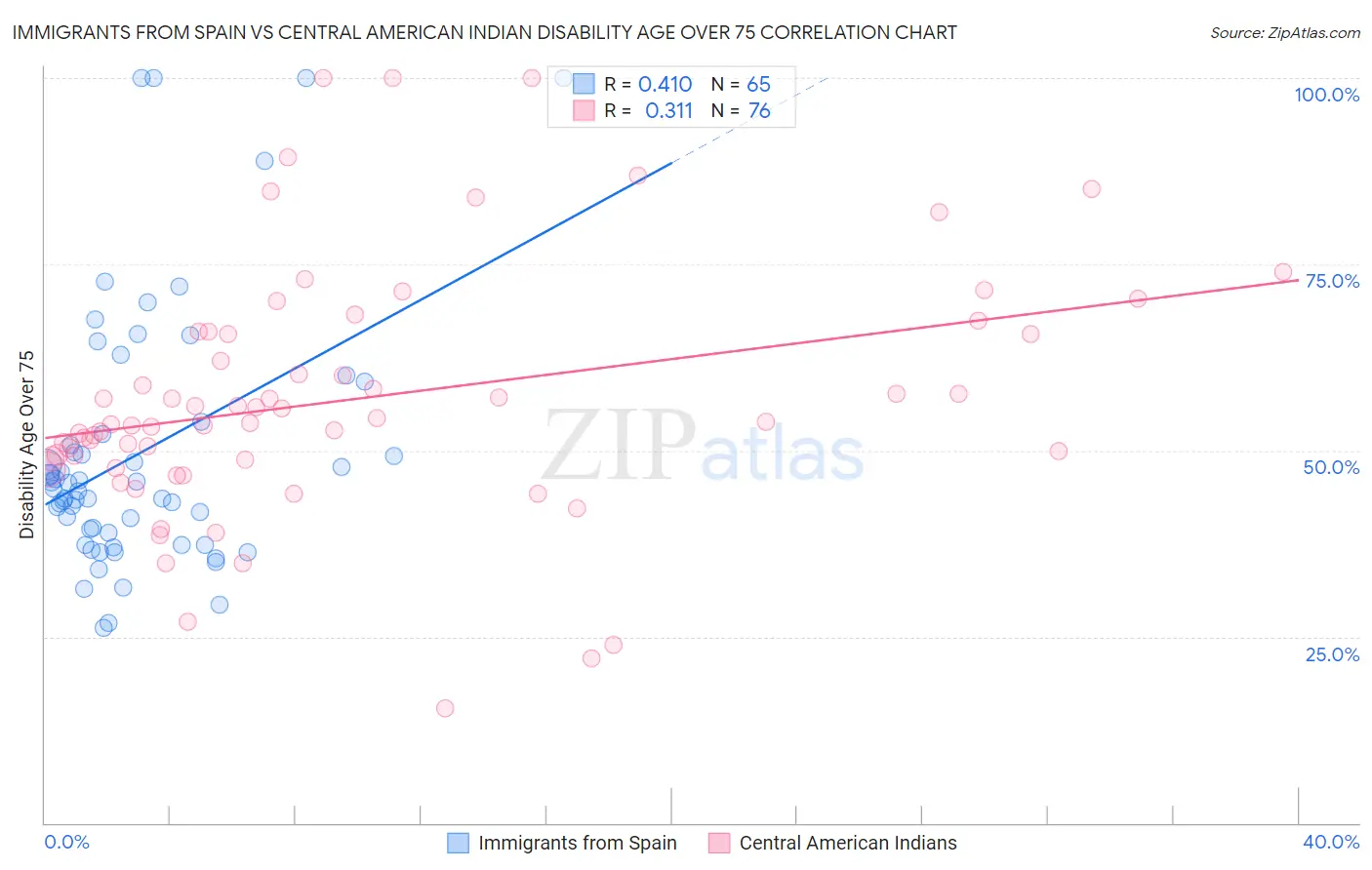 Immigrants from Spain vs Central American Indian Disability Age Over 75