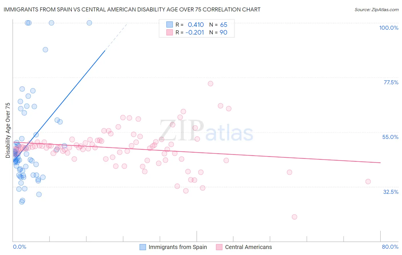 Immigrants from Spain vs Central American Disability Age Over 75