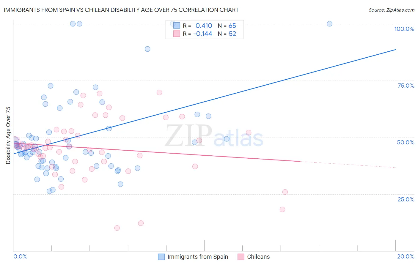 Immigrants from Spain vs Chilean Disability Age Over 75