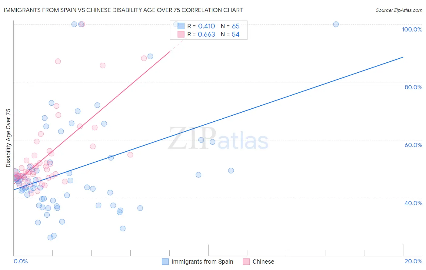 Immigrants from Spain vs Chinese Disability Age Over 75