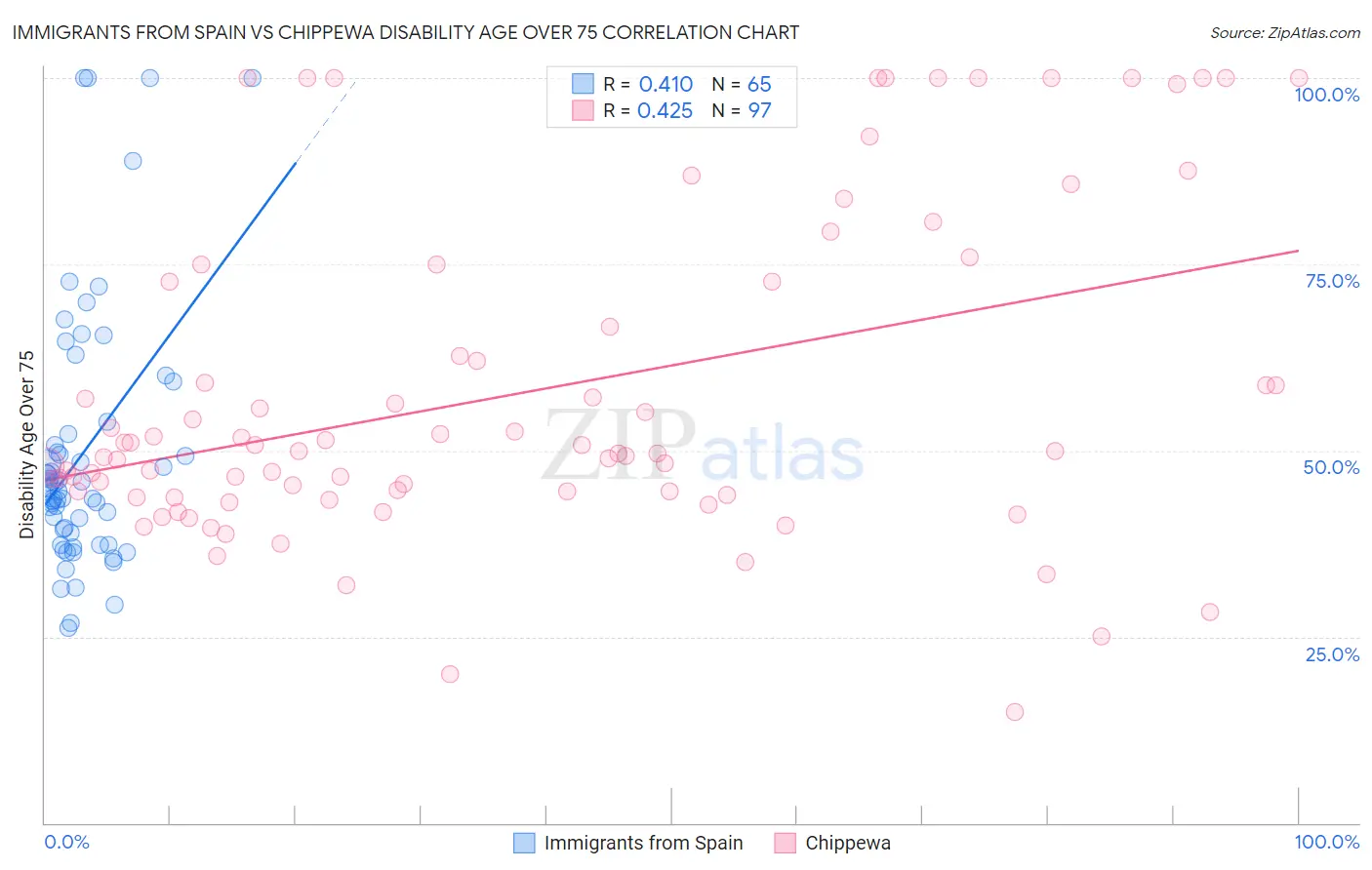Immigrants from Spain vs Chippewa Disability Age Over 75