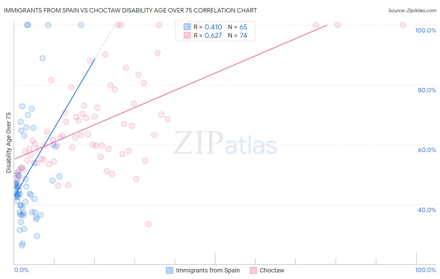 Immigrants from Spain vs Choctaw Disability Age Over 75