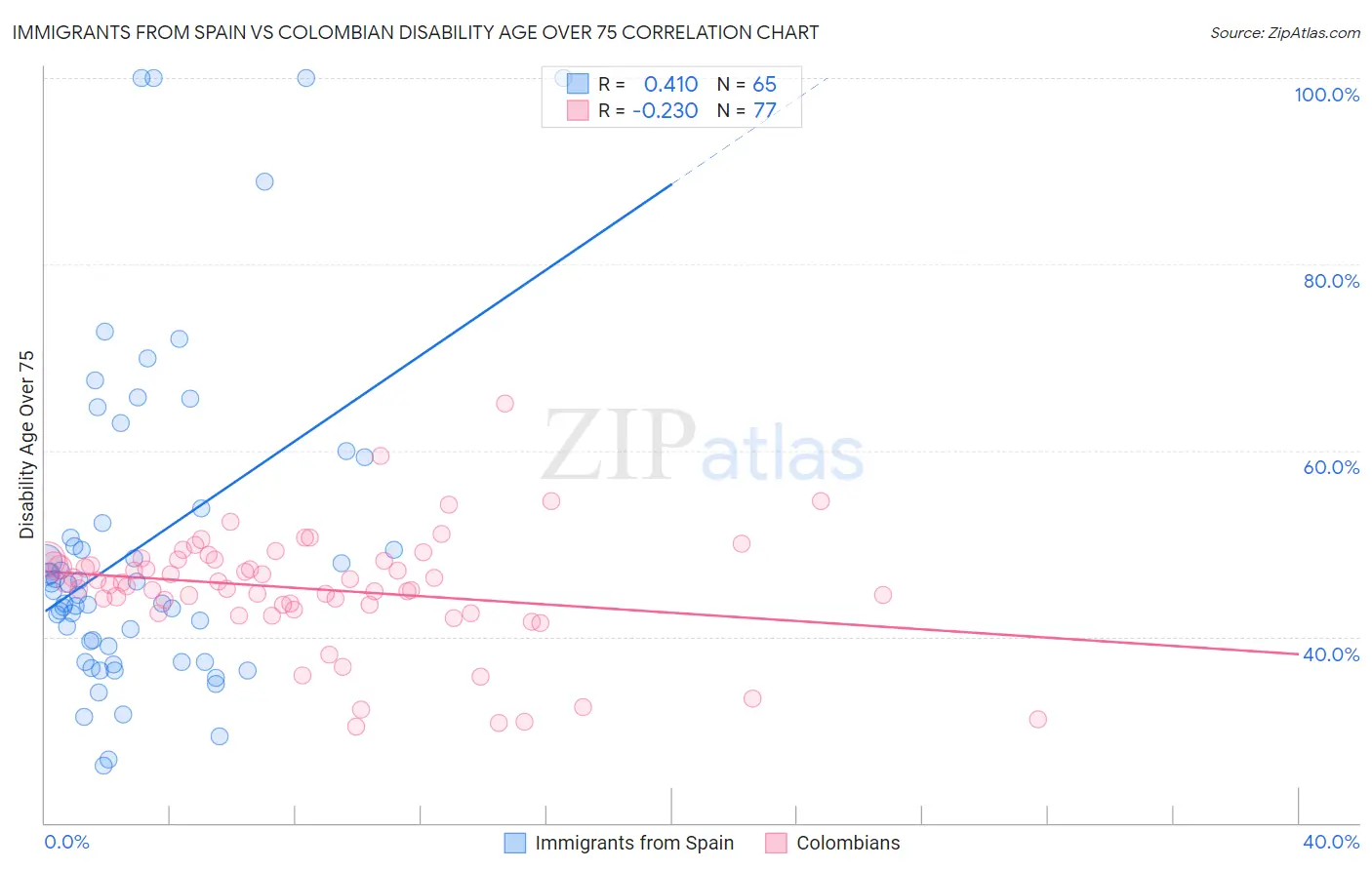 Immigrants from Spain vs Colombian Disability Age Over 75
