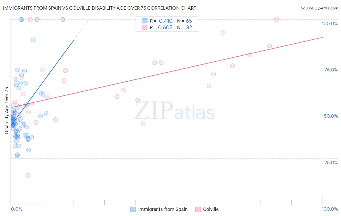 Immigrants from Spain vs Colville Disability Age Over 75