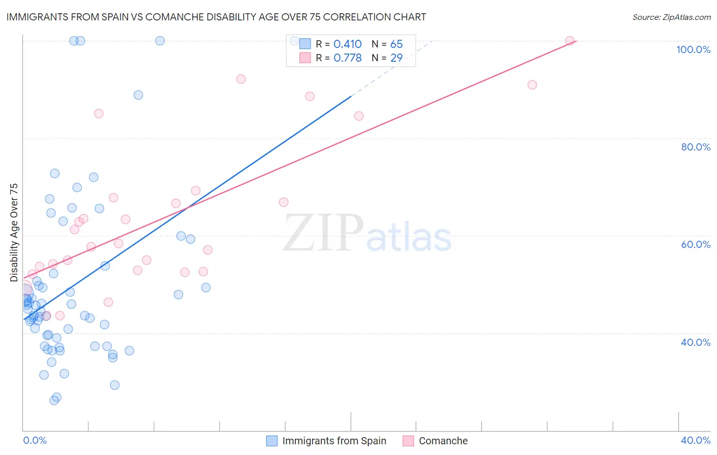 Immigrants from Spain vs Comanche Disability Age Over 75