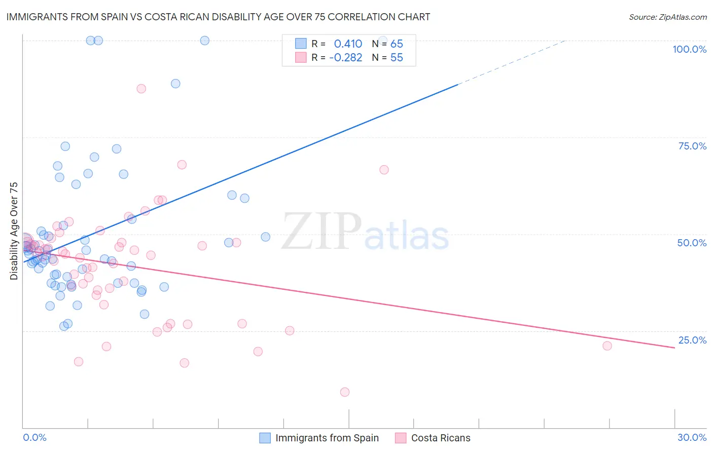 Immigrants from Spain vs Costa Rican Disability Age Over 75