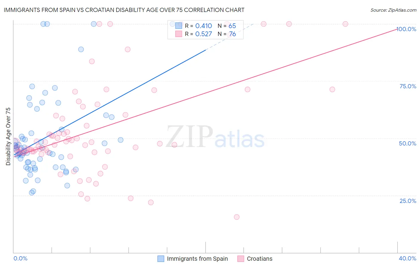 Immigrants from Spain vs Croatian Disability Age Over 75