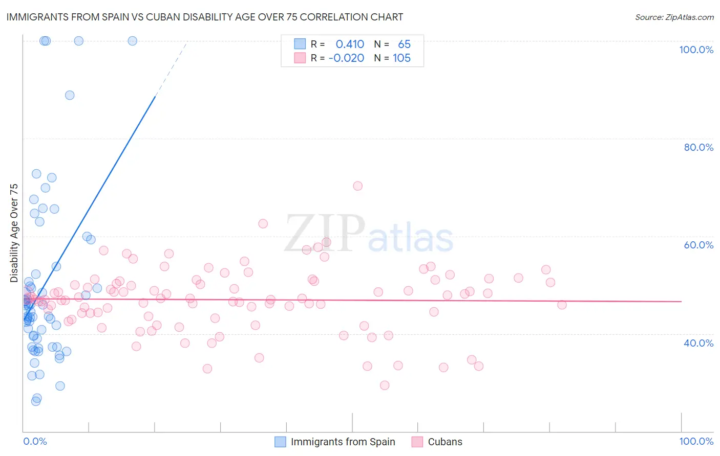 Immigrants from Spain vs Cuban Disability Age Over 75