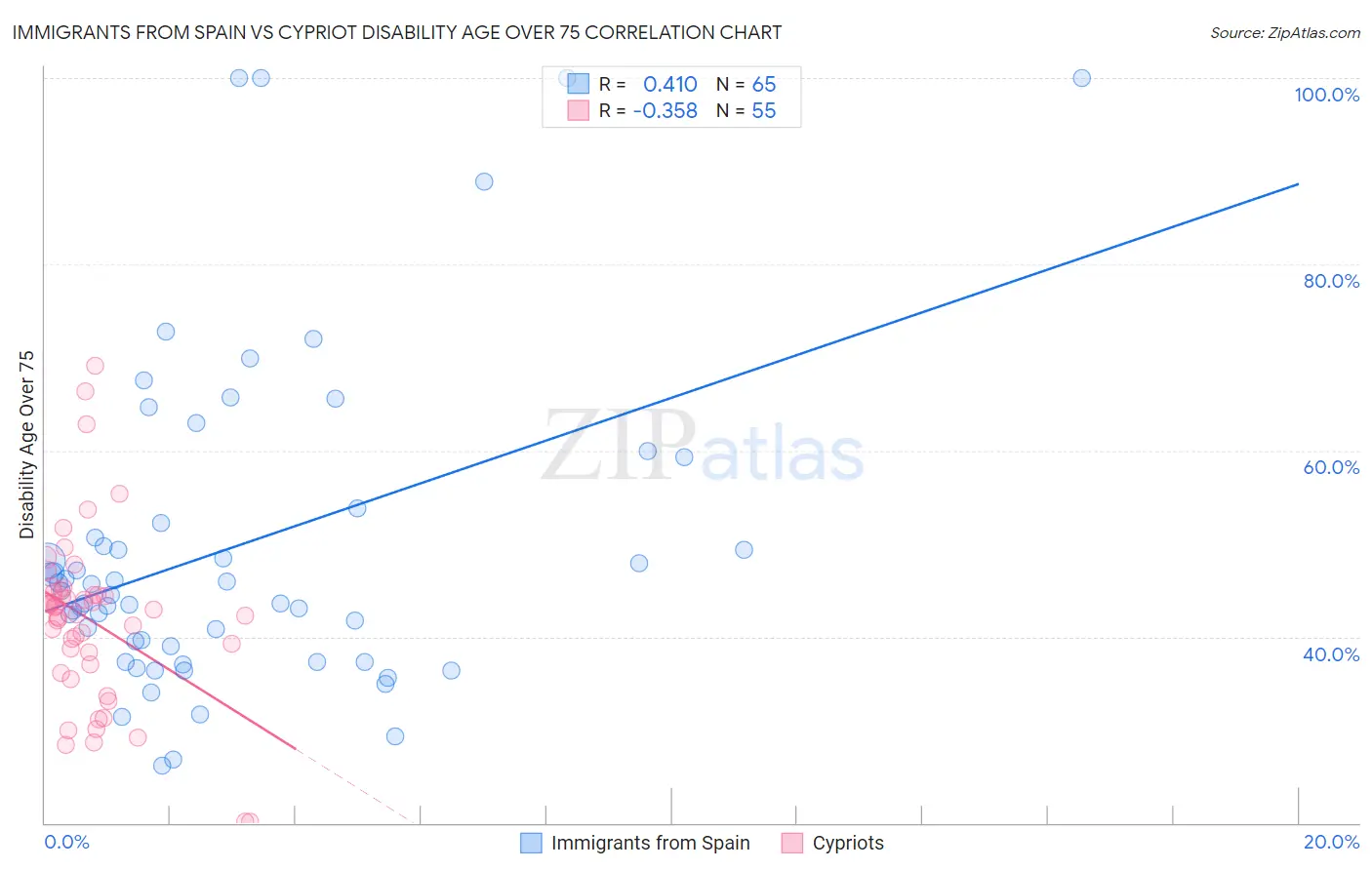 Immigrants from Spain vs Cypriot Disability Age Over 75