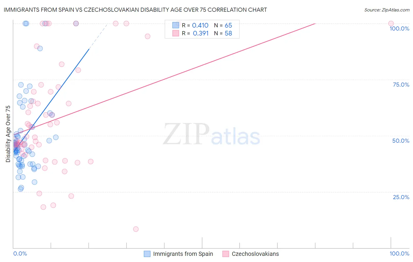 Immigrants from Spain vs Czechoslovakian Disability Age Over 75