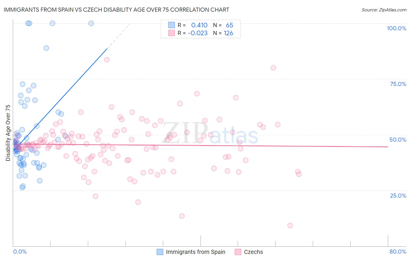 Immigrants from Spain vs Czech Disability Age Over 75