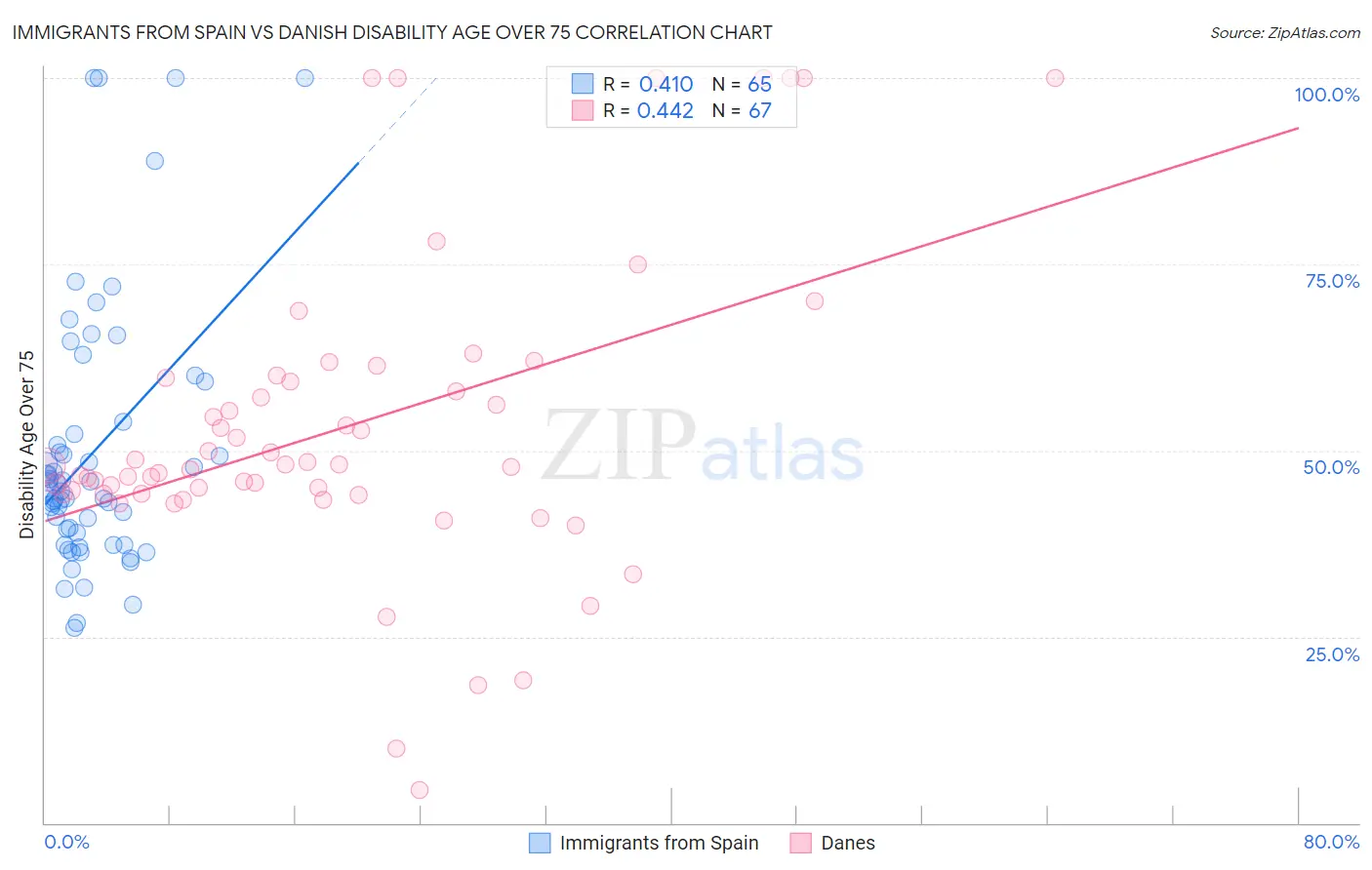 Immigrants from Spain vs Danish Disability Age Over 75