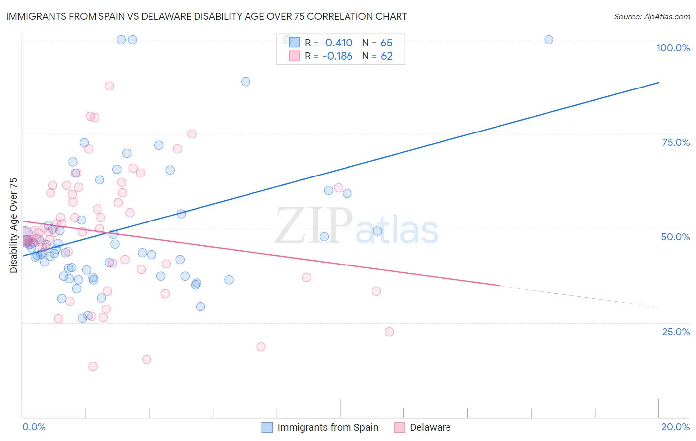 Immigrants from Spain vs Delaware Disability Age Over 75