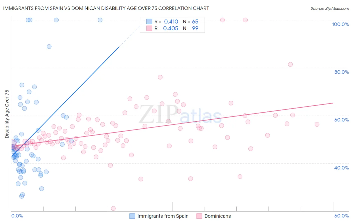 Immigrants from Spain vs Dominican Disability Age Over 75