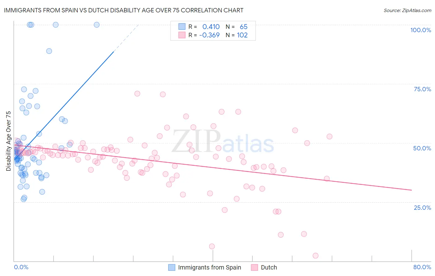 Immigrants from Spain vs Dutch Disability Age Over 75