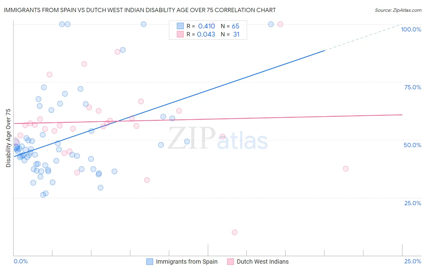 Immigrants from Spain vs Dutch West Indian Disability Age Over 75