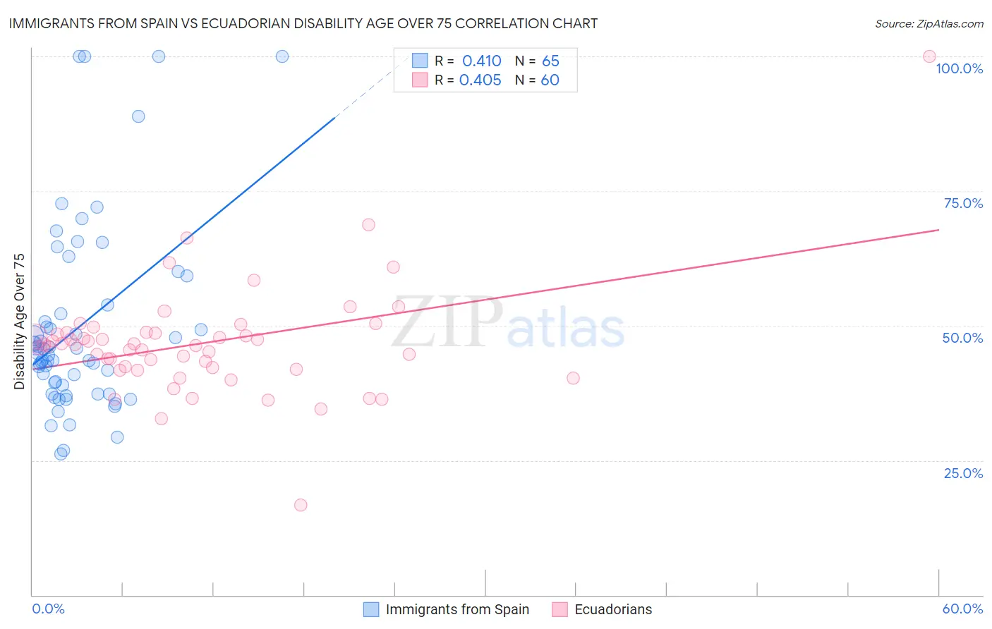 Immigrants from Spain vs Ecuadorian Disability Age Over 75