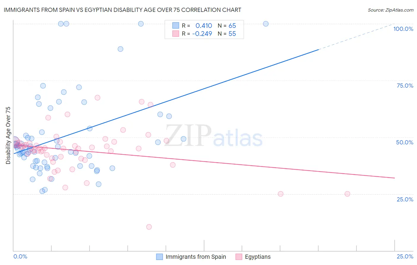 Immigrants from Spain vs Egyptian Disability Age Over 75