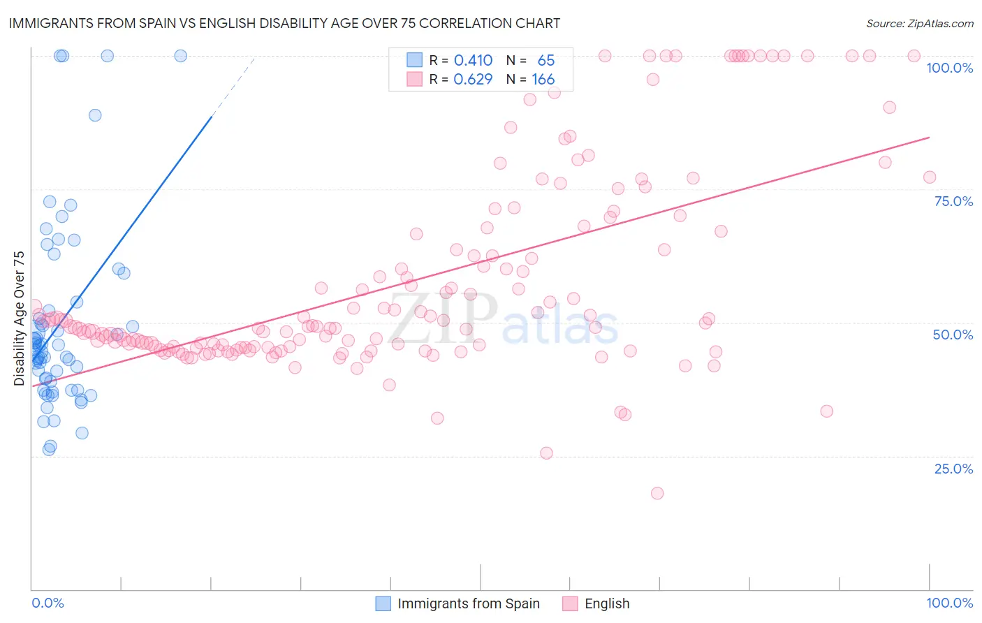 Immigrants from Spain vs English Disability Age Over 75