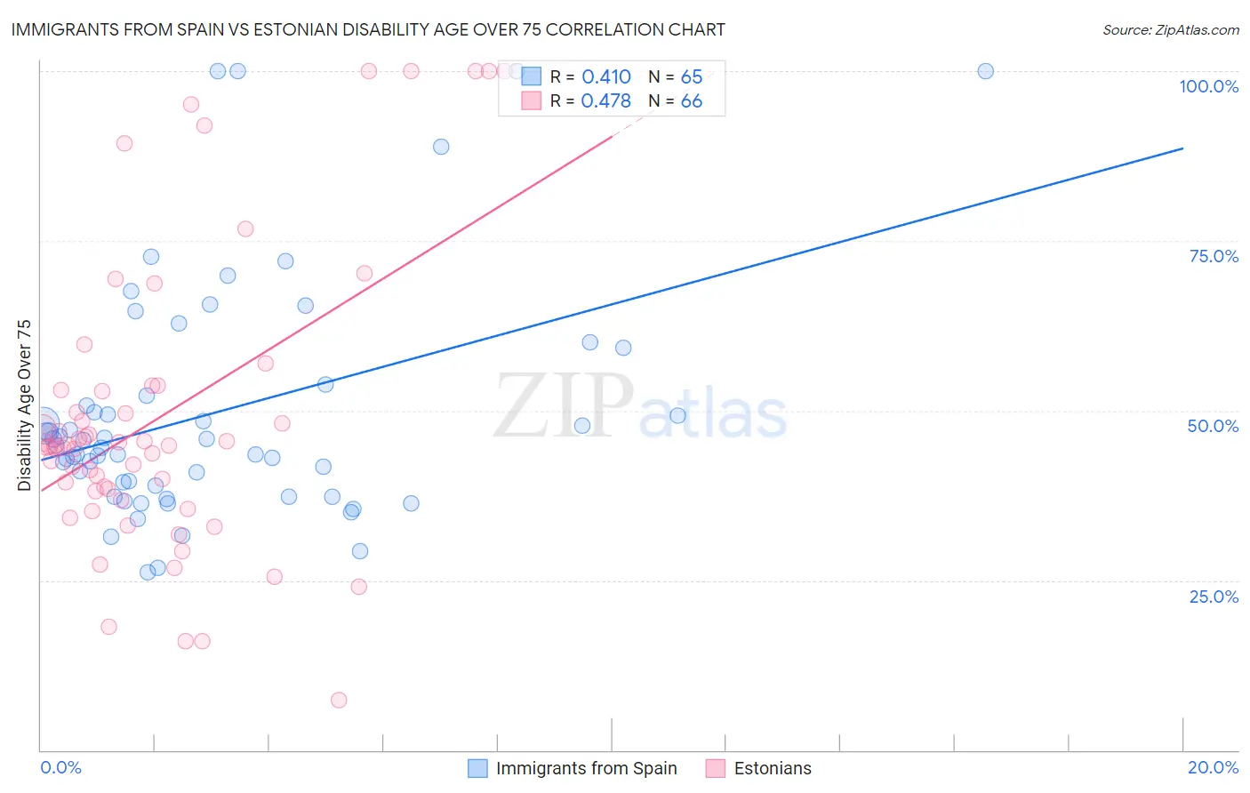 Immigrants from Spain vs Estonian Disability Age Over 75