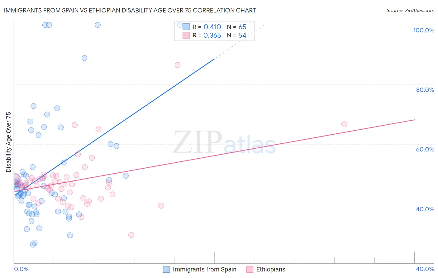 Immigrants from Spain vs Ethiopian Disability Age Over 75