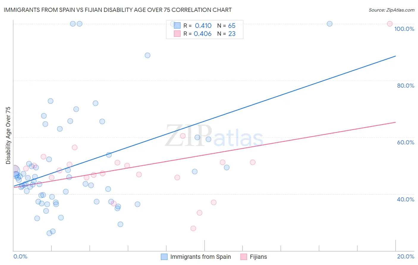 Immigrants from Spain vs Fijian Disability Age Over 75