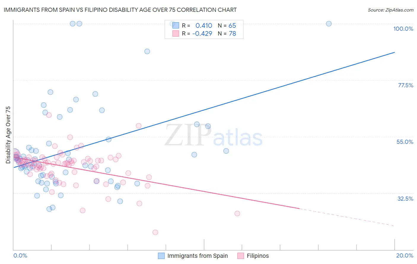Immigrants from Spain vs Filipino Disability Age Over 75