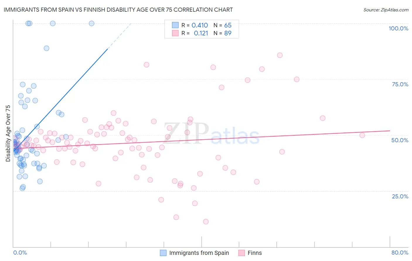 Immigrants from Spain vs Finnish Disability Age Over 75