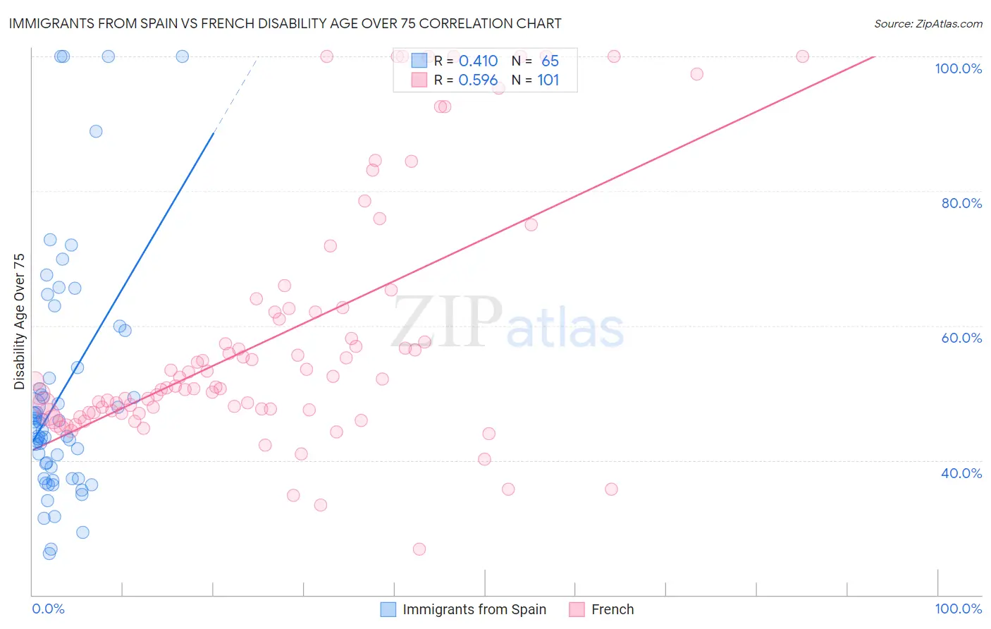 Immigrants from Spain vs French Disability Age Over 75