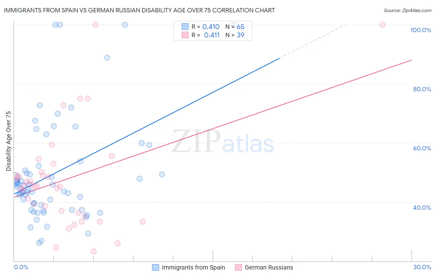 Immigrants from Spain vs German Russian Disability Age Over 75