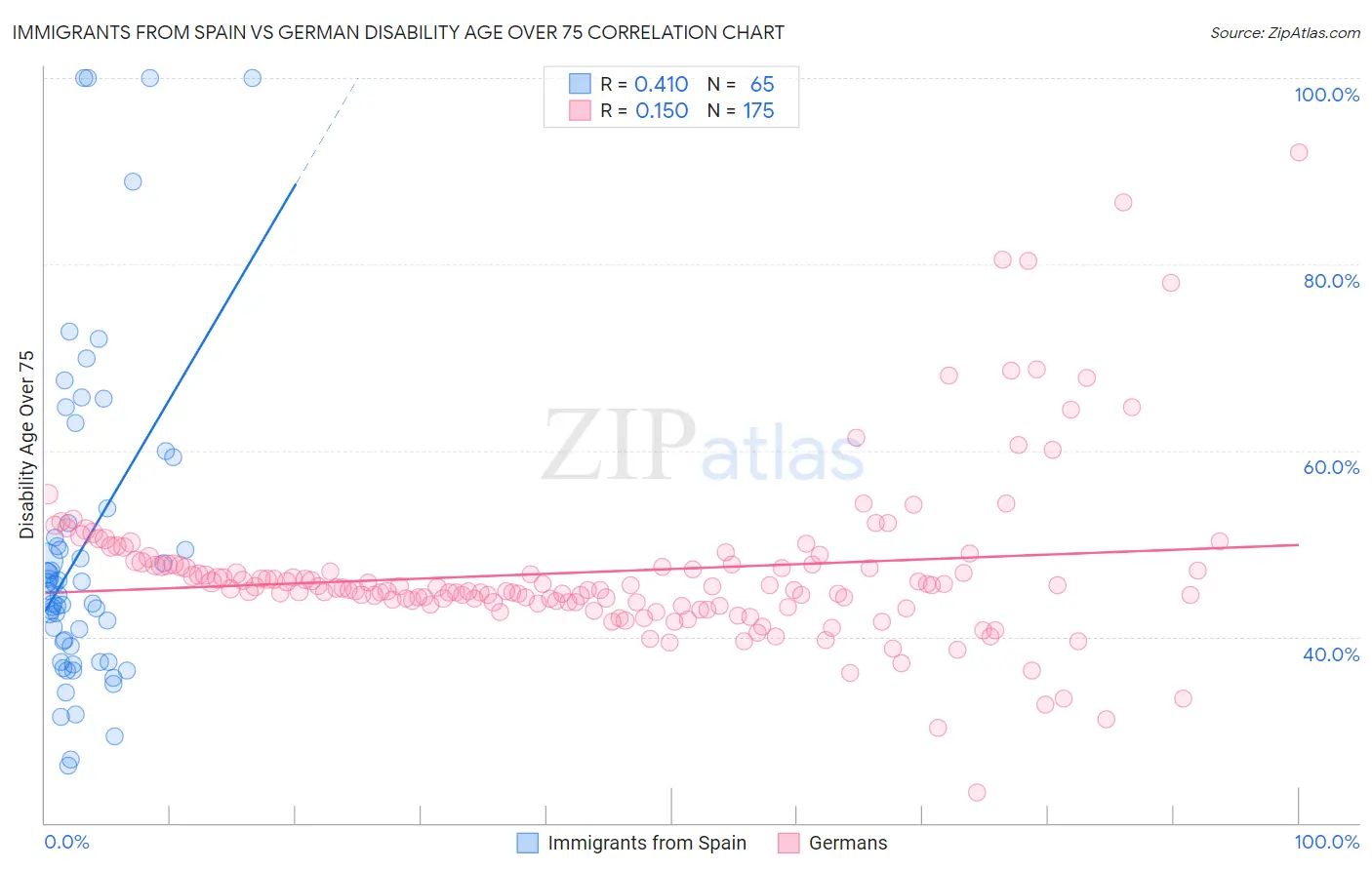 Immigrants from Spain vs German Disability Age Over 75