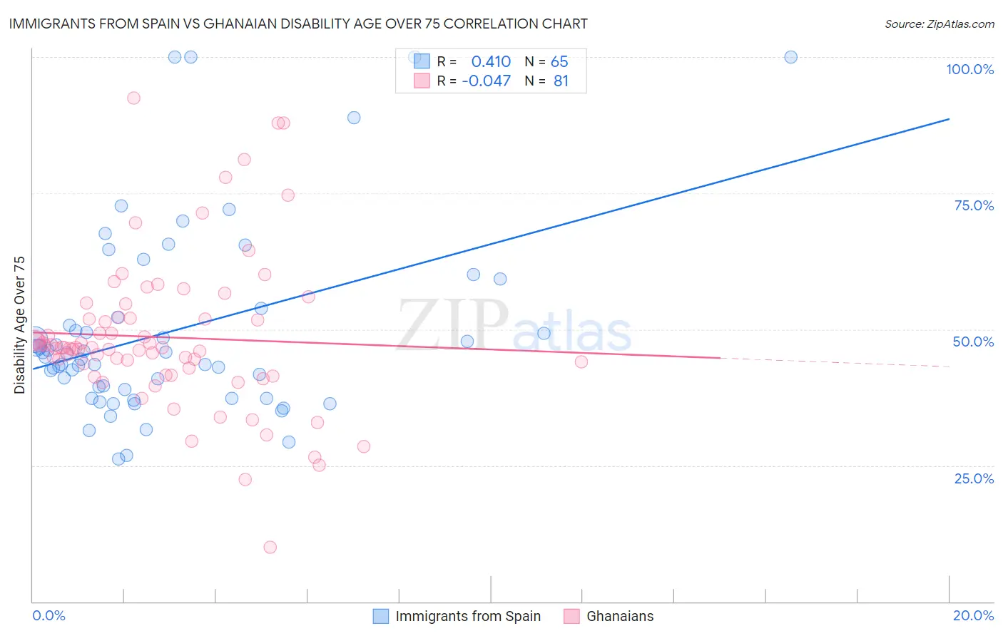 Immigrants from Spain vs Ghanaian Disability Age Over 75