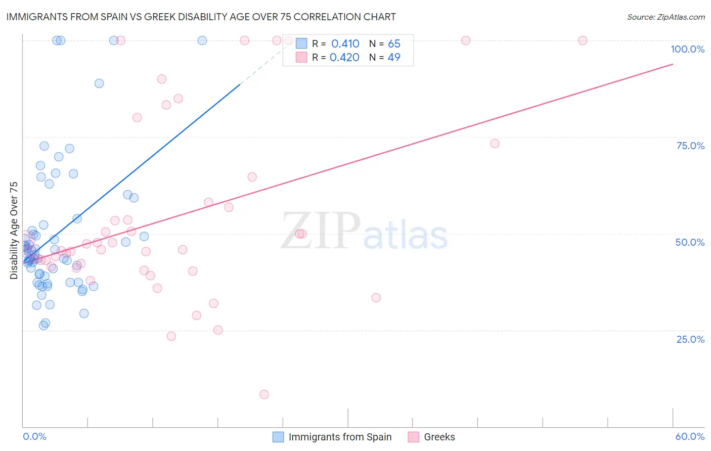 Immigrants from Spain vs Greek Disability Age Over 75