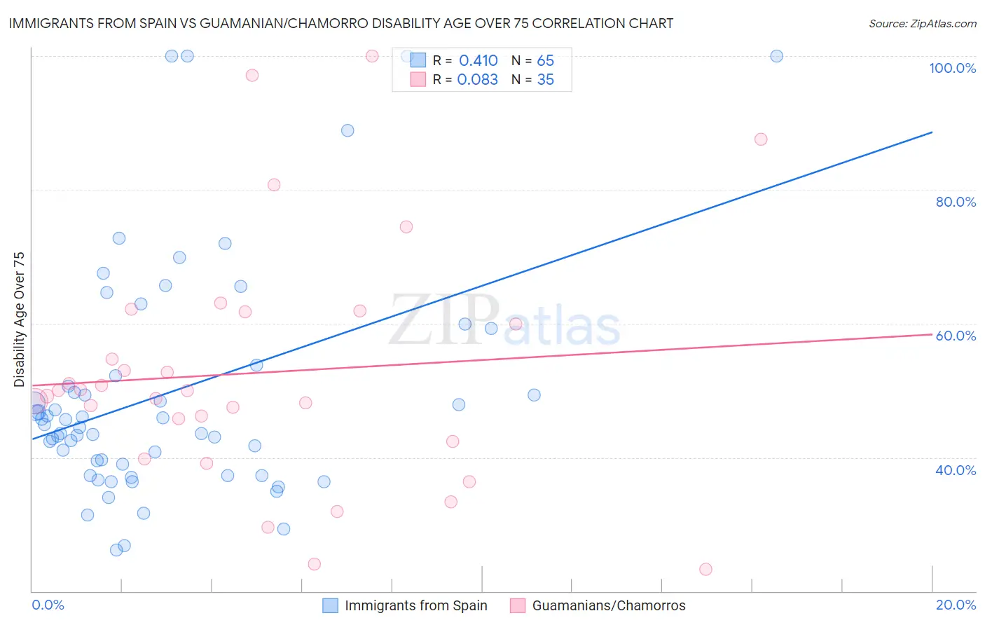 Immigrants from Spain vs Guamanian/Chamorro Disability Age Over 75