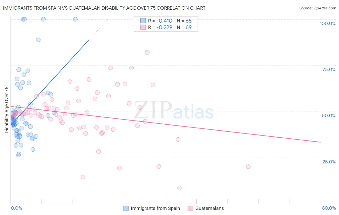 Immigrants from Spain vs Guatemalan Disability Age Over 75
